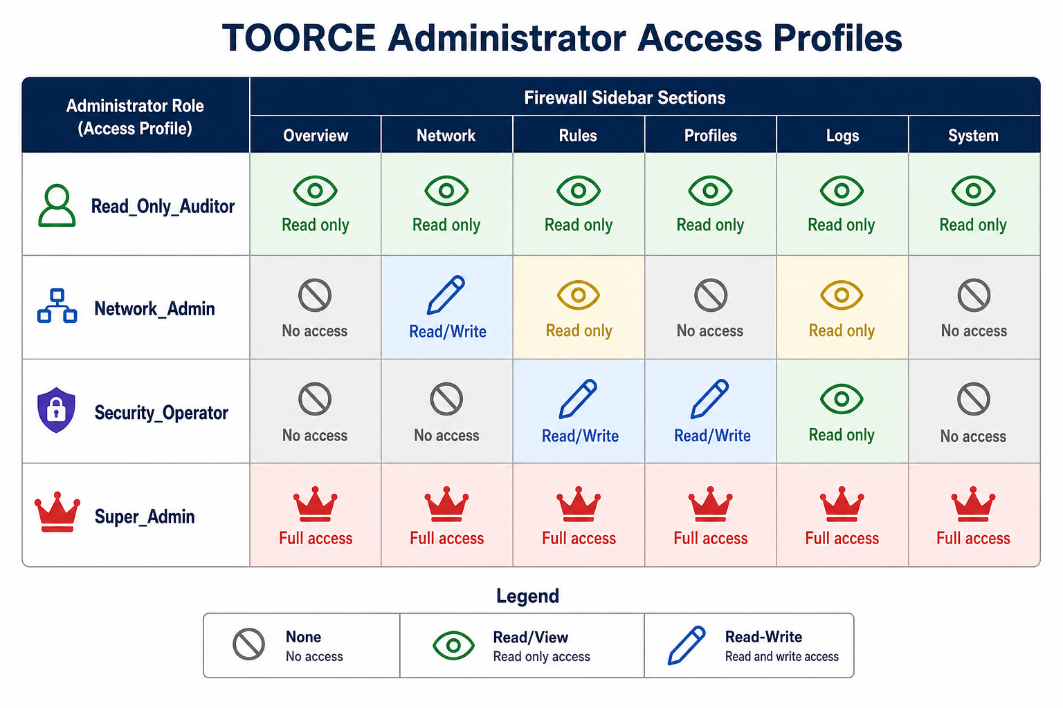 Administrator RBAC access matrix
