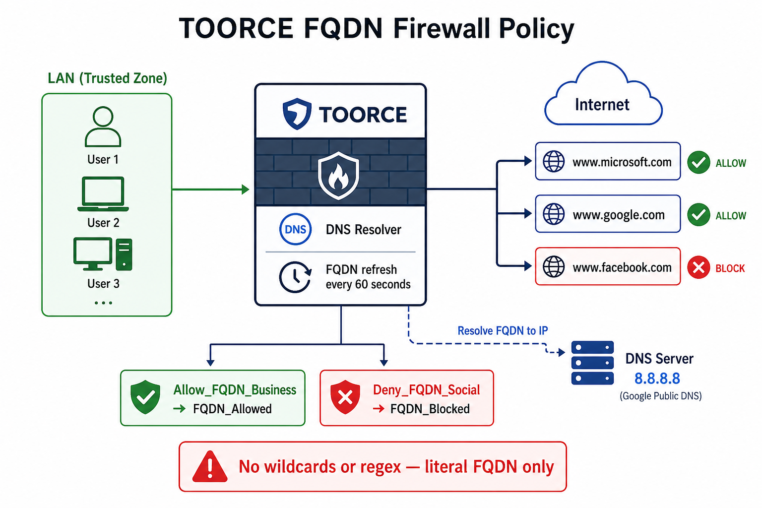FQDN policy architecture diagram
