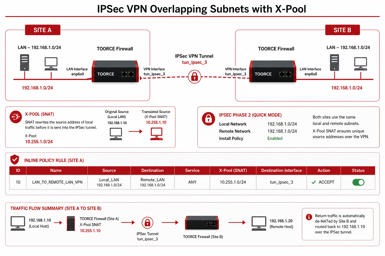 IPSec overlapping subnets with X-Pool diagram