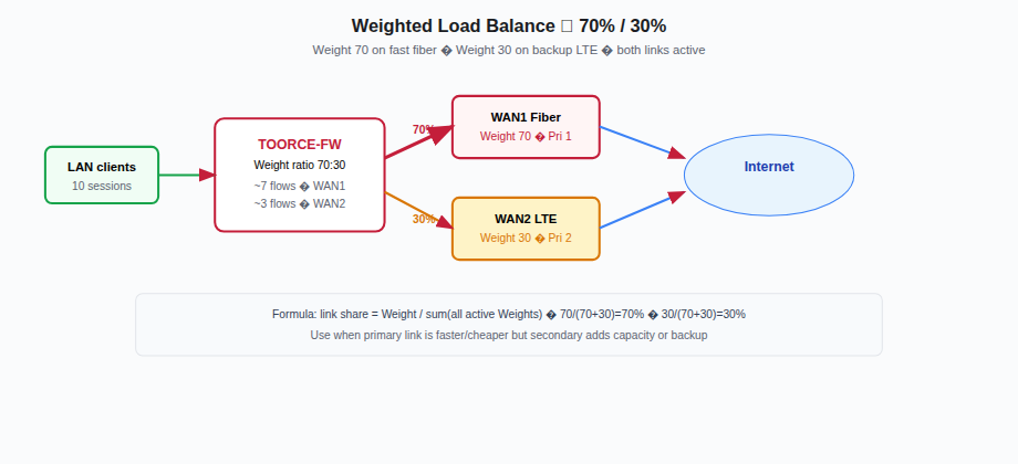 Weighted load balance — 70/30