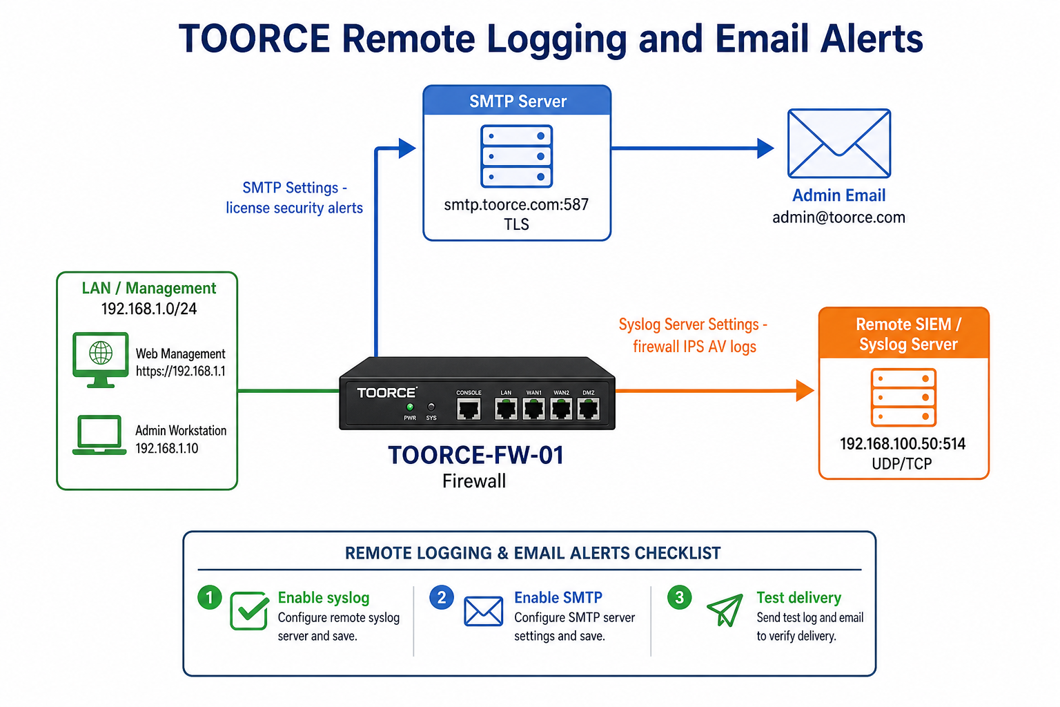 Remote logging and email notifications diagram