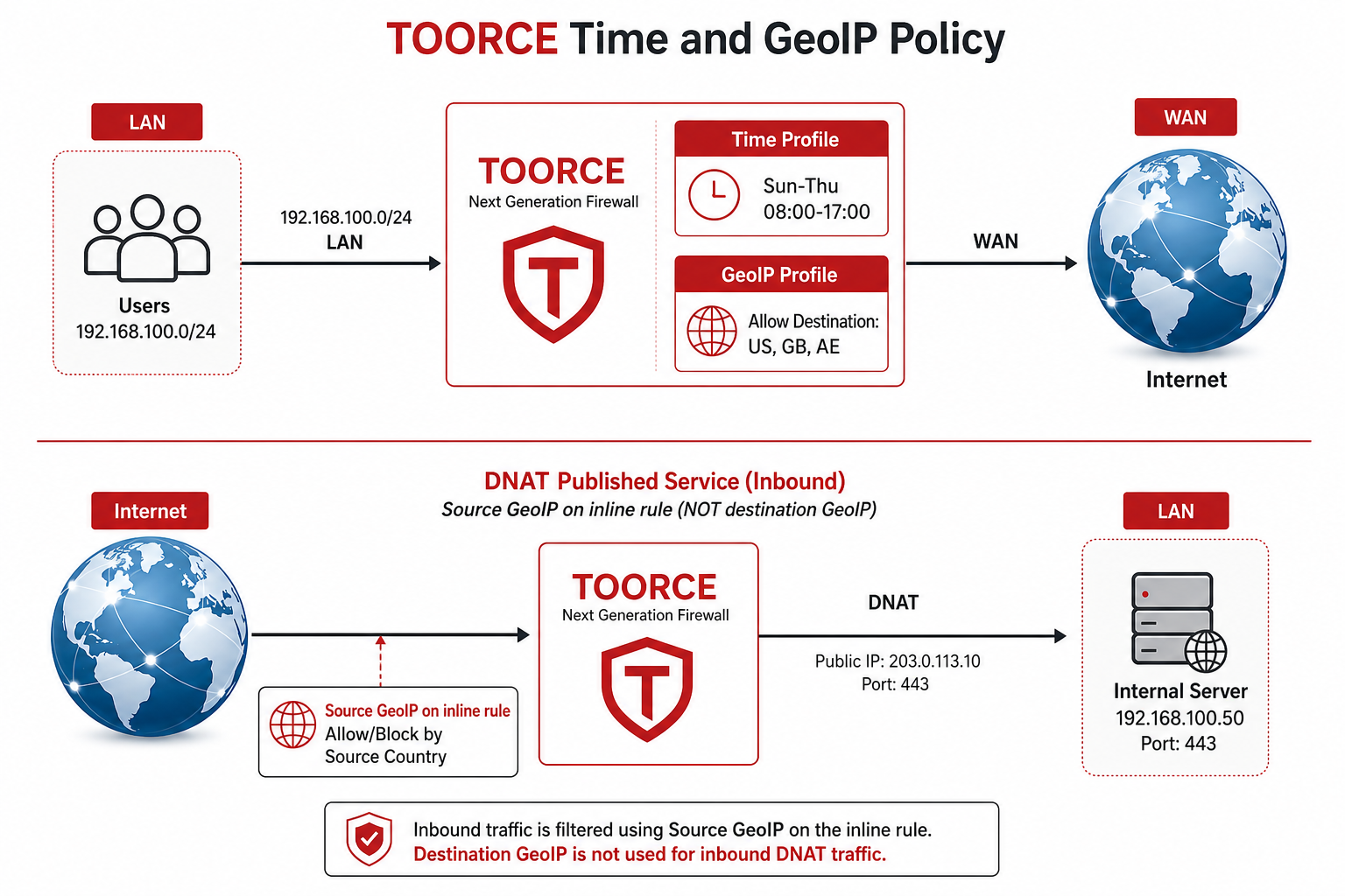 Time and GeoIP policy diagram