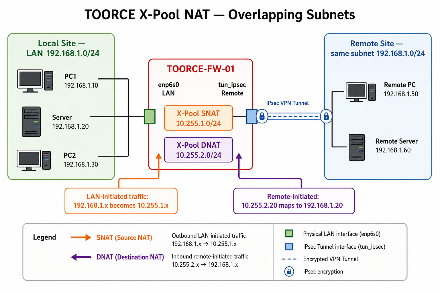 X-Pool NAT overlapping networks diagram